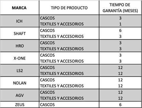 Tiempos de garantía según la marca y el tipo de producto